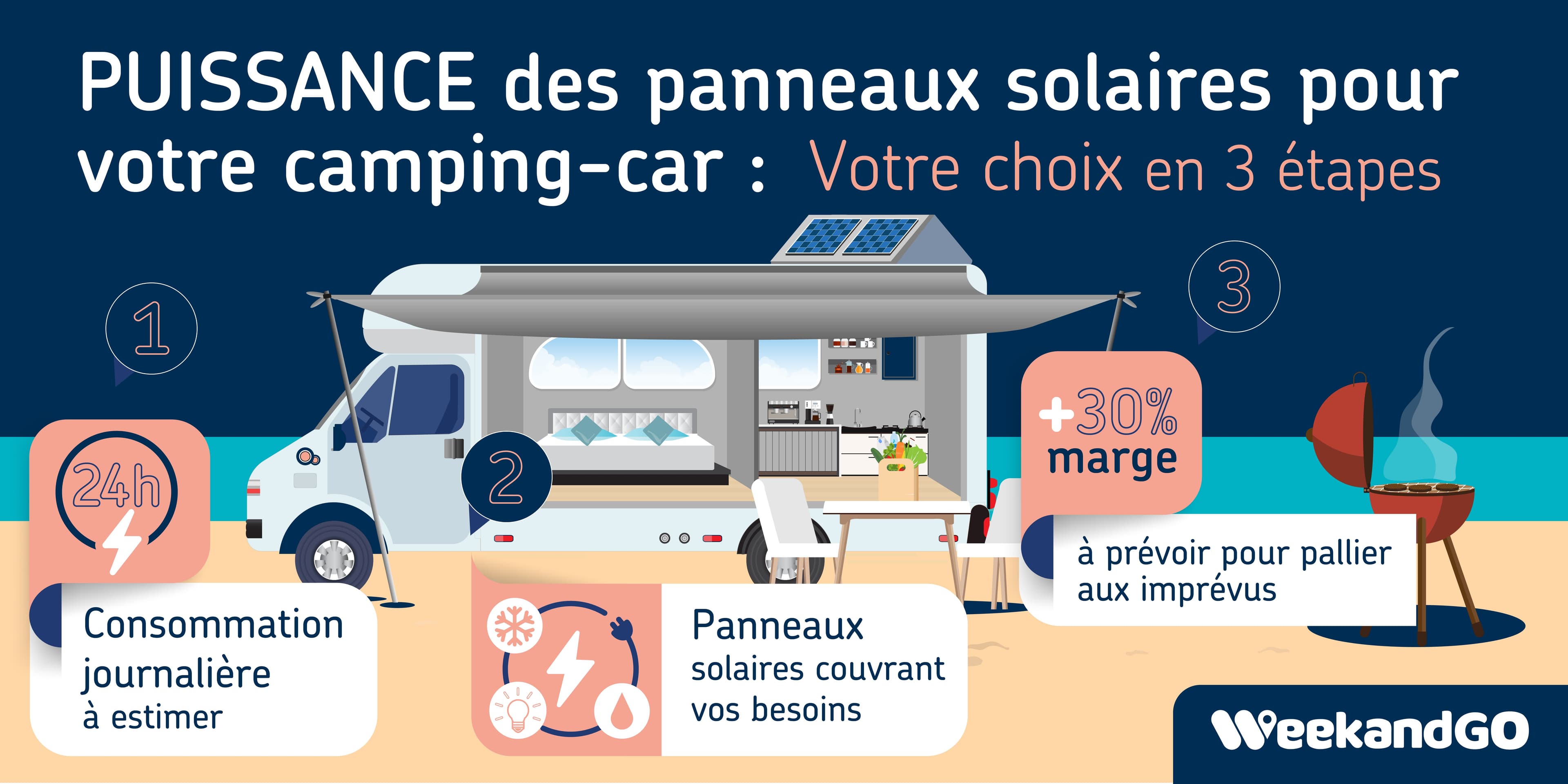 Bine choisir la puissance des panneaux solaires de son camping-car